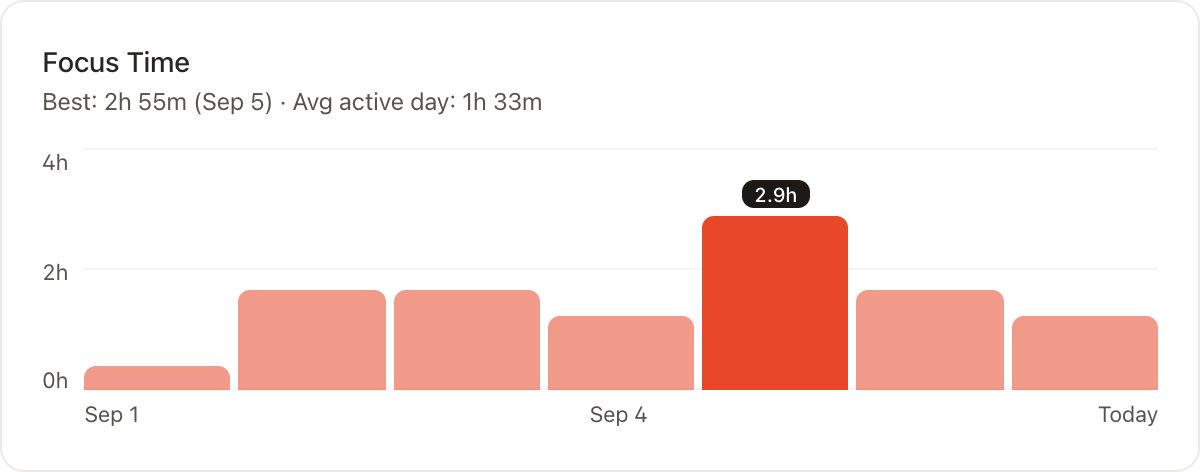 Pomiq Focus Time card showing daily recorded focus time