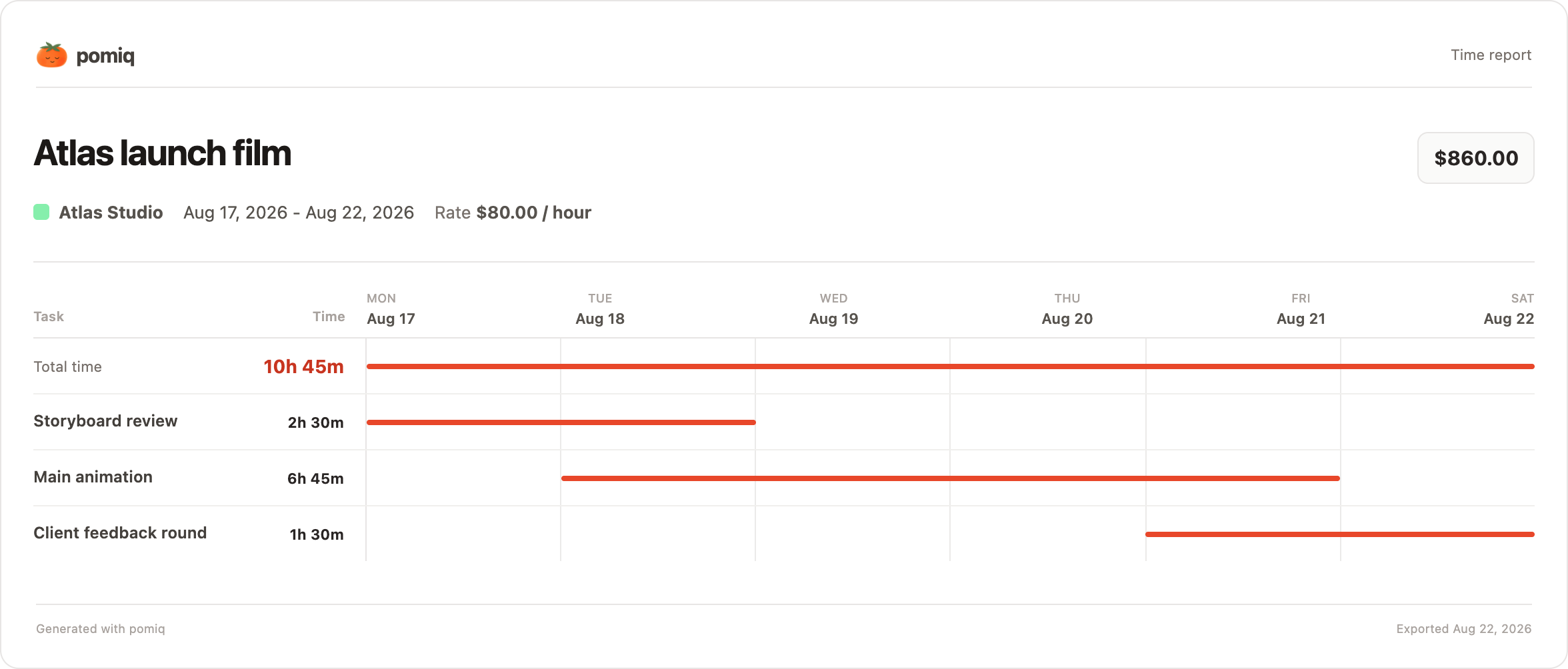 Example Pomiq time report for Atlas launch film, with task hours, an hourly rate and total earnings